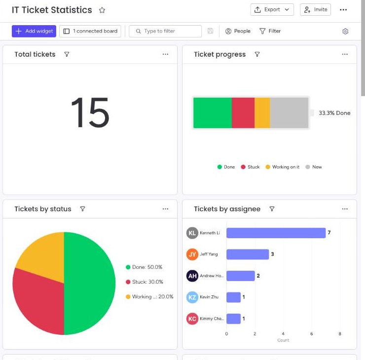 The IT Ticket Statistics dashboard with Total tickets, Ticket progress, Tickets by status and Tickets by assignee.